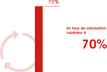 taux de valorisation Sortera